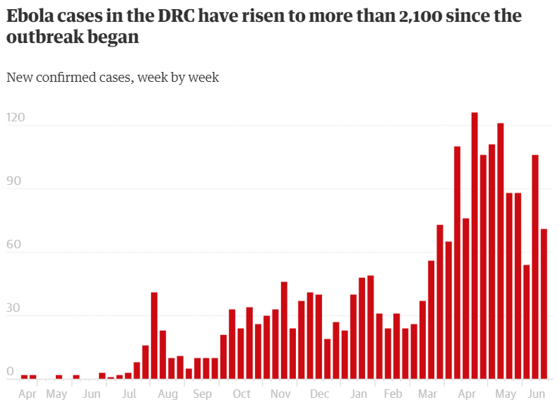A bargraph of Ebola cases in the DRC showing it has risen to more than 2 100 since the outbreak began.